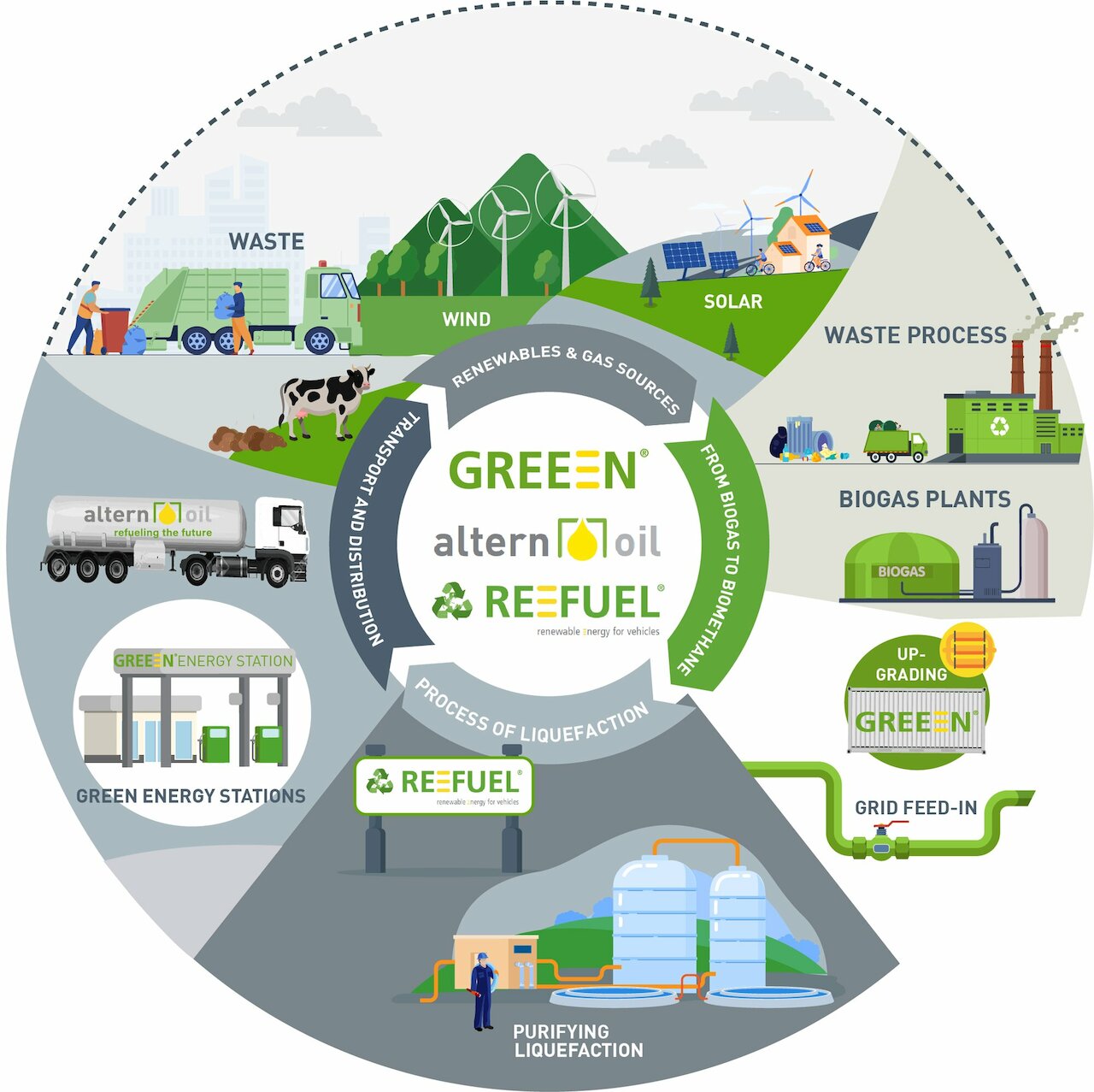 REEFUEL (Bio-LNG)